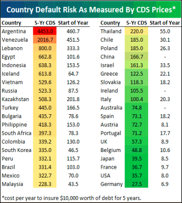 country-default-risk-mesured-by-cds-07112008