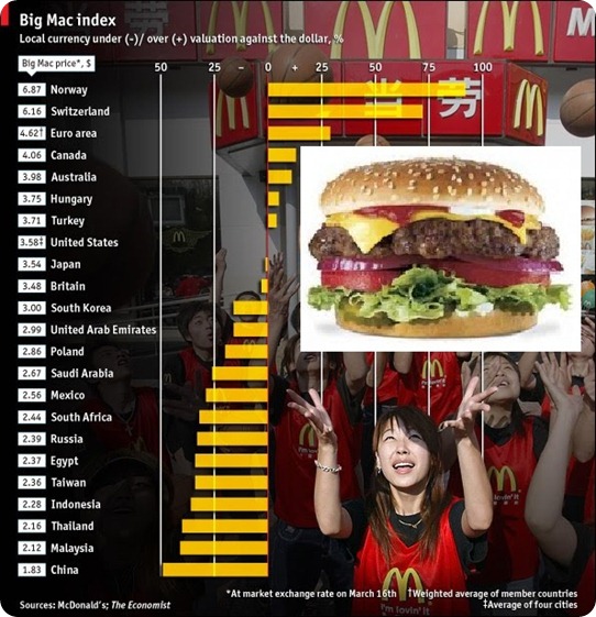 Big Mac Index