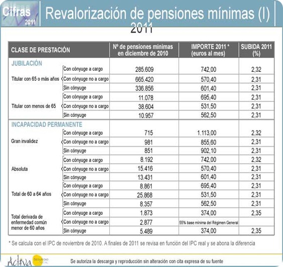 CUANTÍAS DE LAS PENSIONES MÍNIMAS PARA 2011