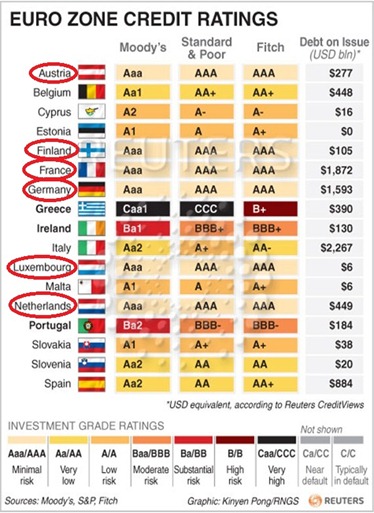Euro-zone-credit-ratings-as-of-july-