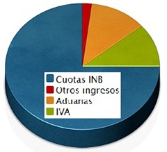Ingresos UE