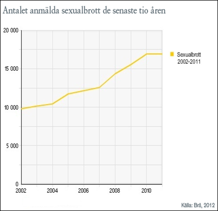 ANTALET_ANMÄLDA_SEXUALBROTT_DE_SENASTE_TIO_ÅREN