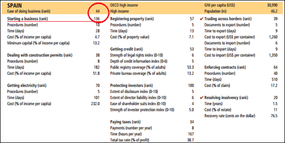 RANKINGS_ON_THE_EASE_OF_DOING_BUSINESS_-_136