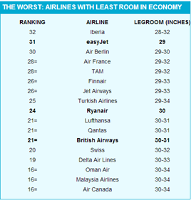 least_room_in_economy