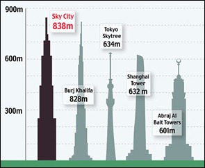 sky-city-chart