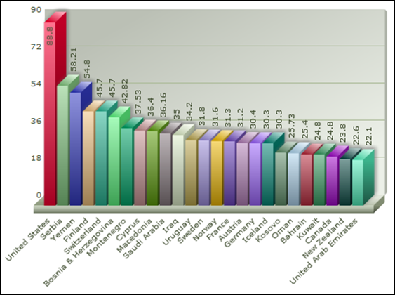 Rate_of_Civilian_Firearm_Possession_per_100_Population