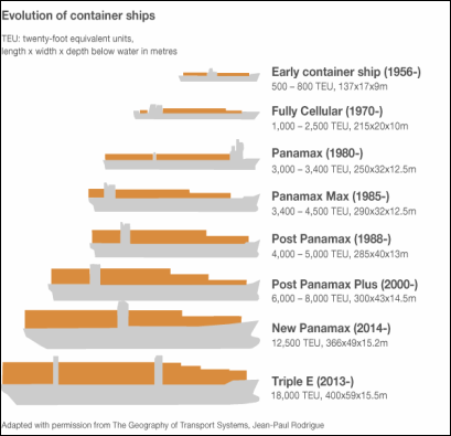 evolution_containerships