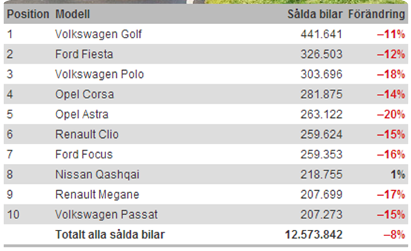 modelos_de_coches_más_vendidos_en_europa_2012