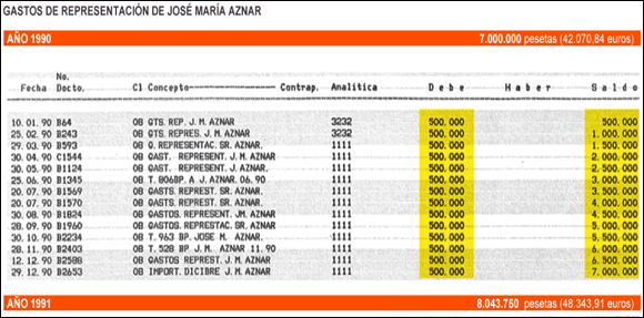 gastos_de_representación_josé_maría_aznar)