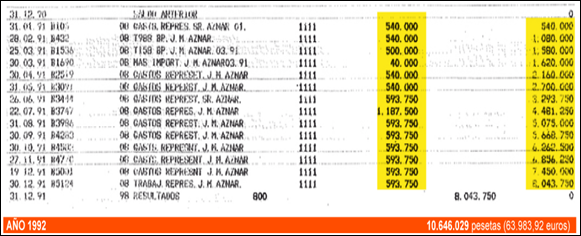 gastos_de_representación_josé_maría_aznar))