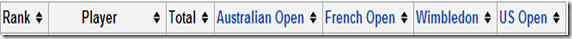 MOST_GRAND_SLAM_SINGLES_TITLES--
