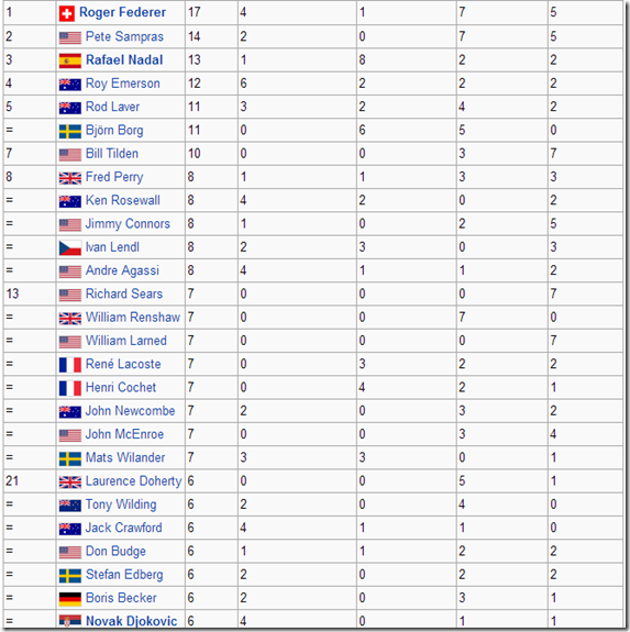 MOST_GRAND_SLAM_SINGLES_TITLES-
