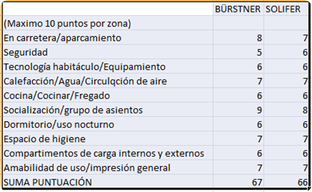 SOLIFER_ACTION_T_598_-_BÜRSTNER_IXEO_TIME_IT_586-_tabla_puntuación