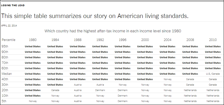Losing_the_Lead_-_This_simple_table_summarizes_our_story_on_American_living_standards.