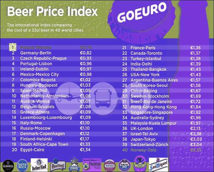 BEER PRICE INDEX -2