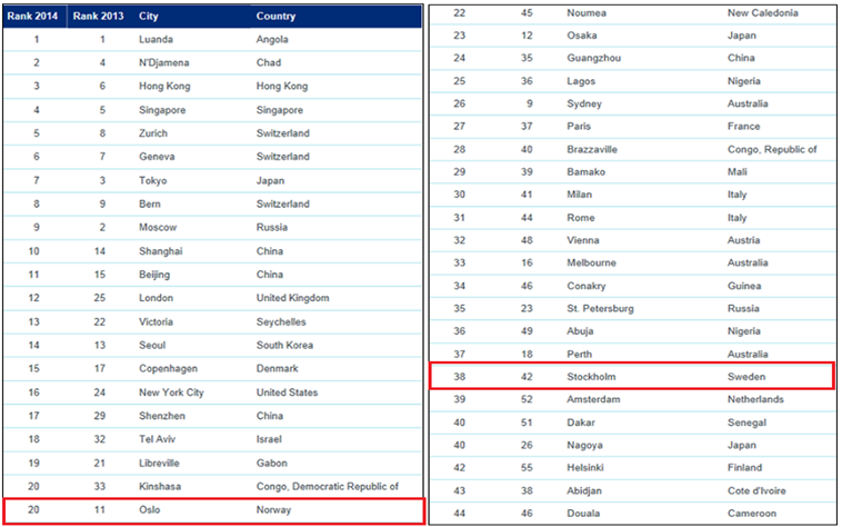 Ranking_del_coste_de_vida_2014-)1