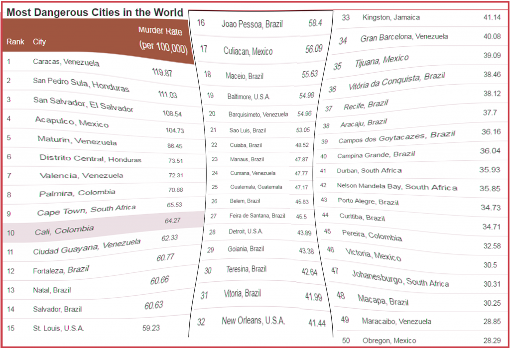 MOSTDANGEROUSCITIESINTHEWORLD1